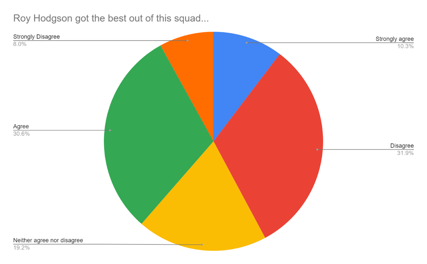 Roy Hodgson got the best out of this Palace squad