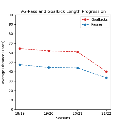 Guaita pass gk progression