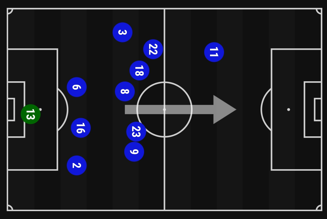 MCFC player positioning